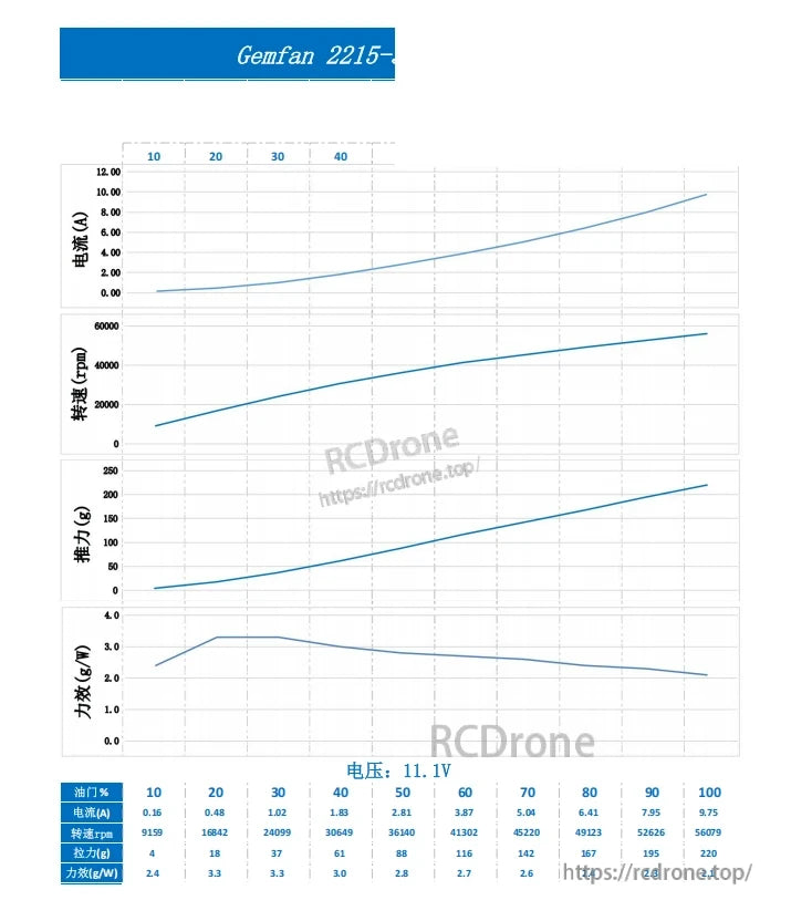 GEMFAN 2215 performance test chart showing thrust, RPM, current, and efficiency curves