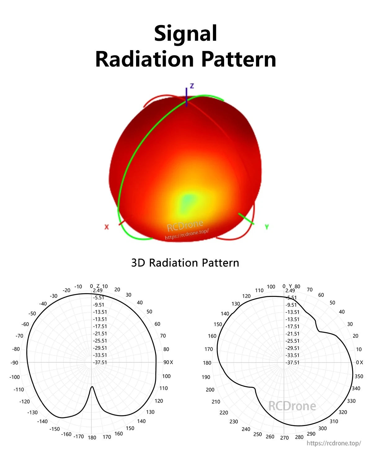 Signal radiation pattern chart for GEPRC 868M/915M Moxon antenna with 3D plot and polar diagrams