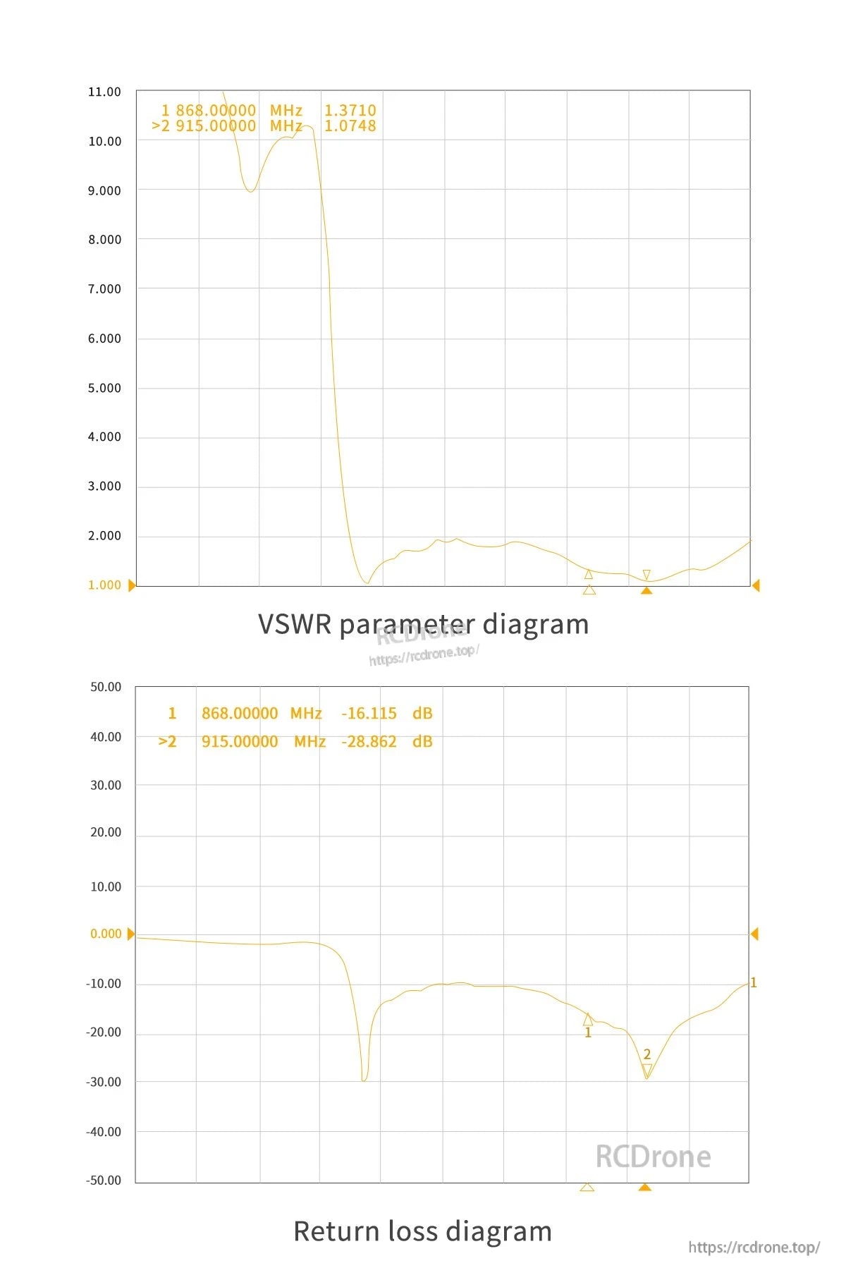 GEPRC 868M/915M Moxon Antenna, VSWR and return loss graphs for GEPRC 868/915MHz Moxon antenna, with markers at 868MHz and 915MHz