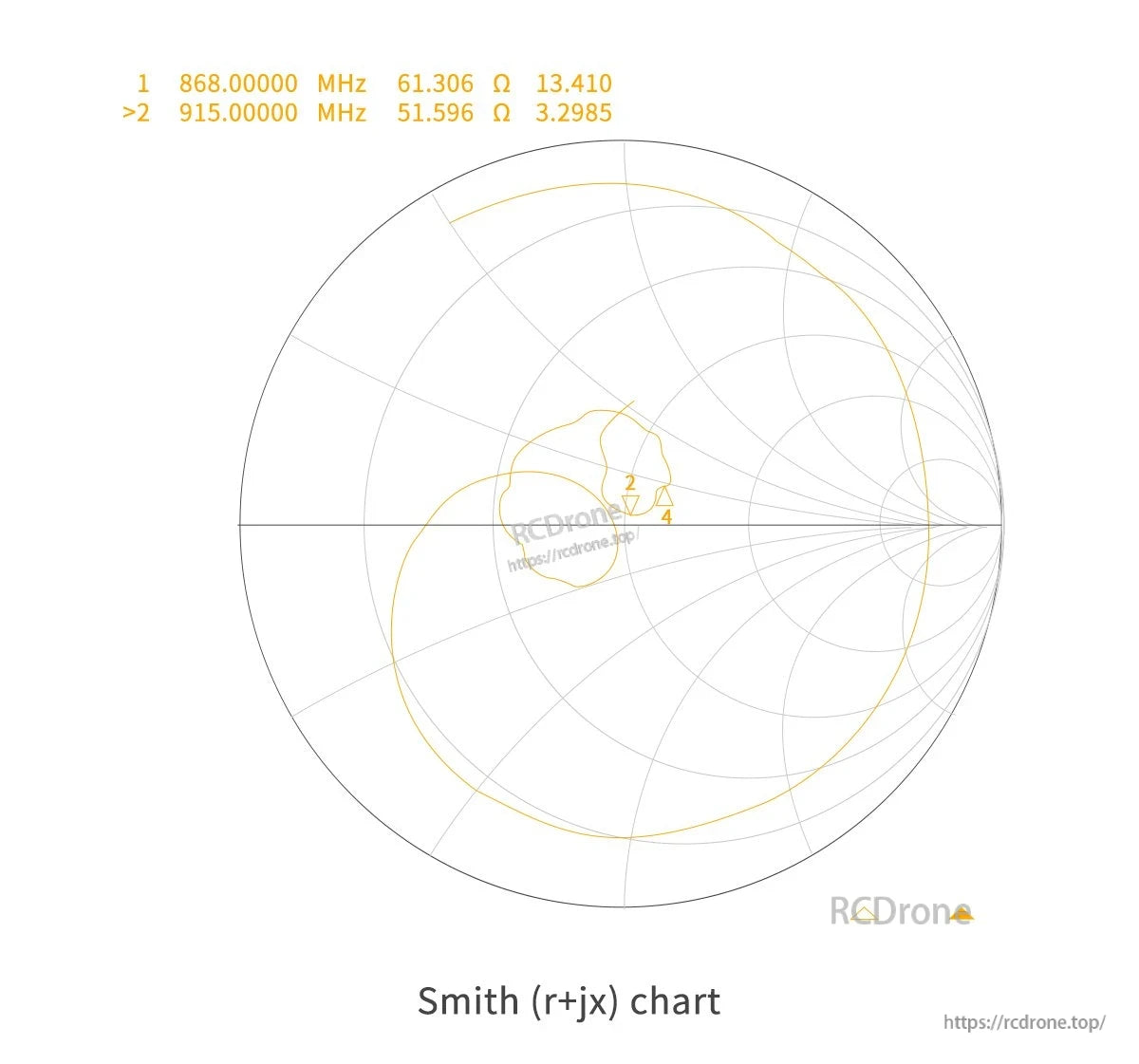 GEPRC 868M/915M Moxon Antenna, Smith chart impedance plot for GEPRC 868/915MHz Moxon antenna showing readings at 868.0000 and 915.0000 MHz
