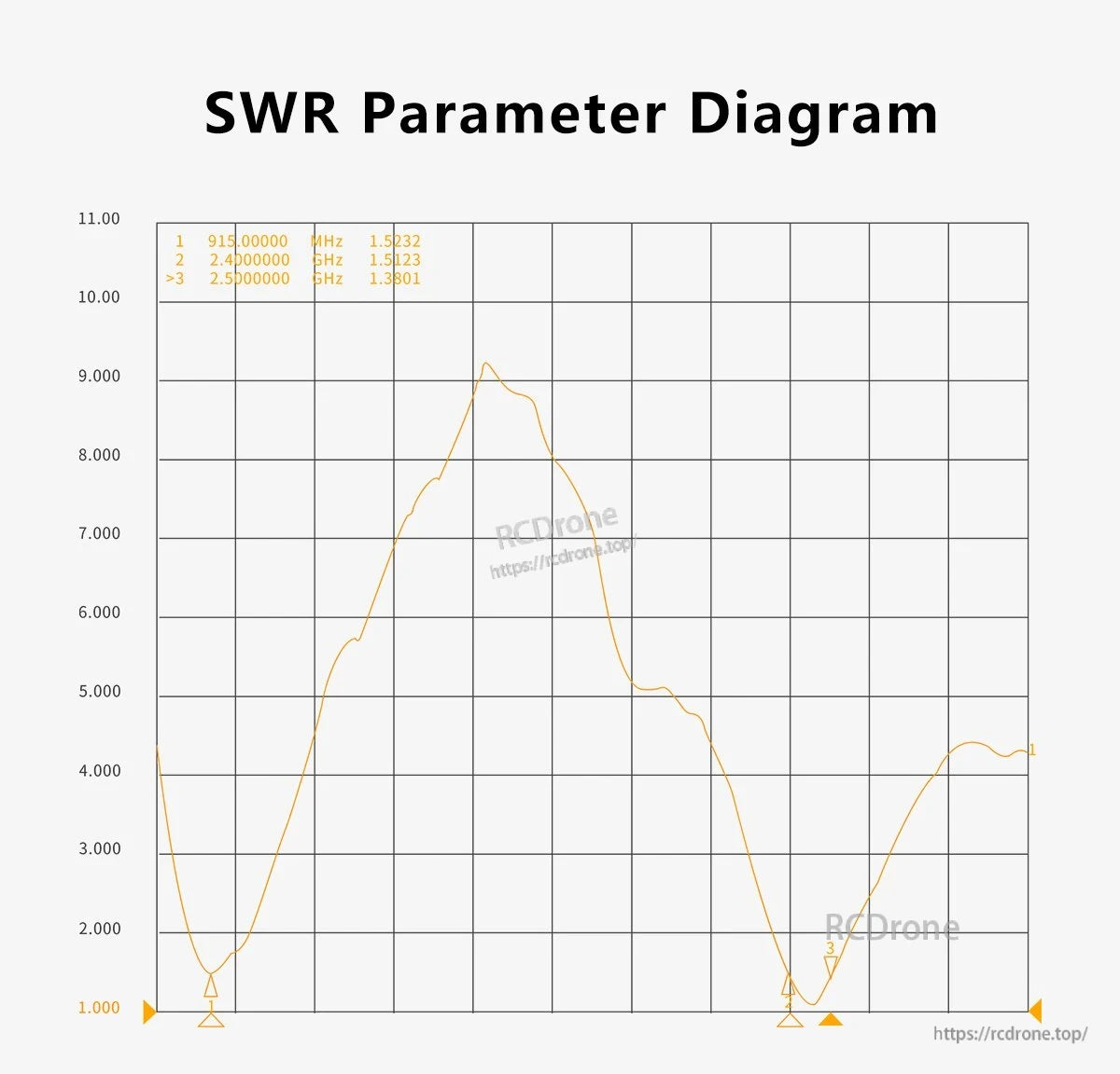 SWR parameter diagram for GEPRC 915M/2.4G dual-band T antenna, with SWR readings at 915MHz and 2.4–2.5GHz