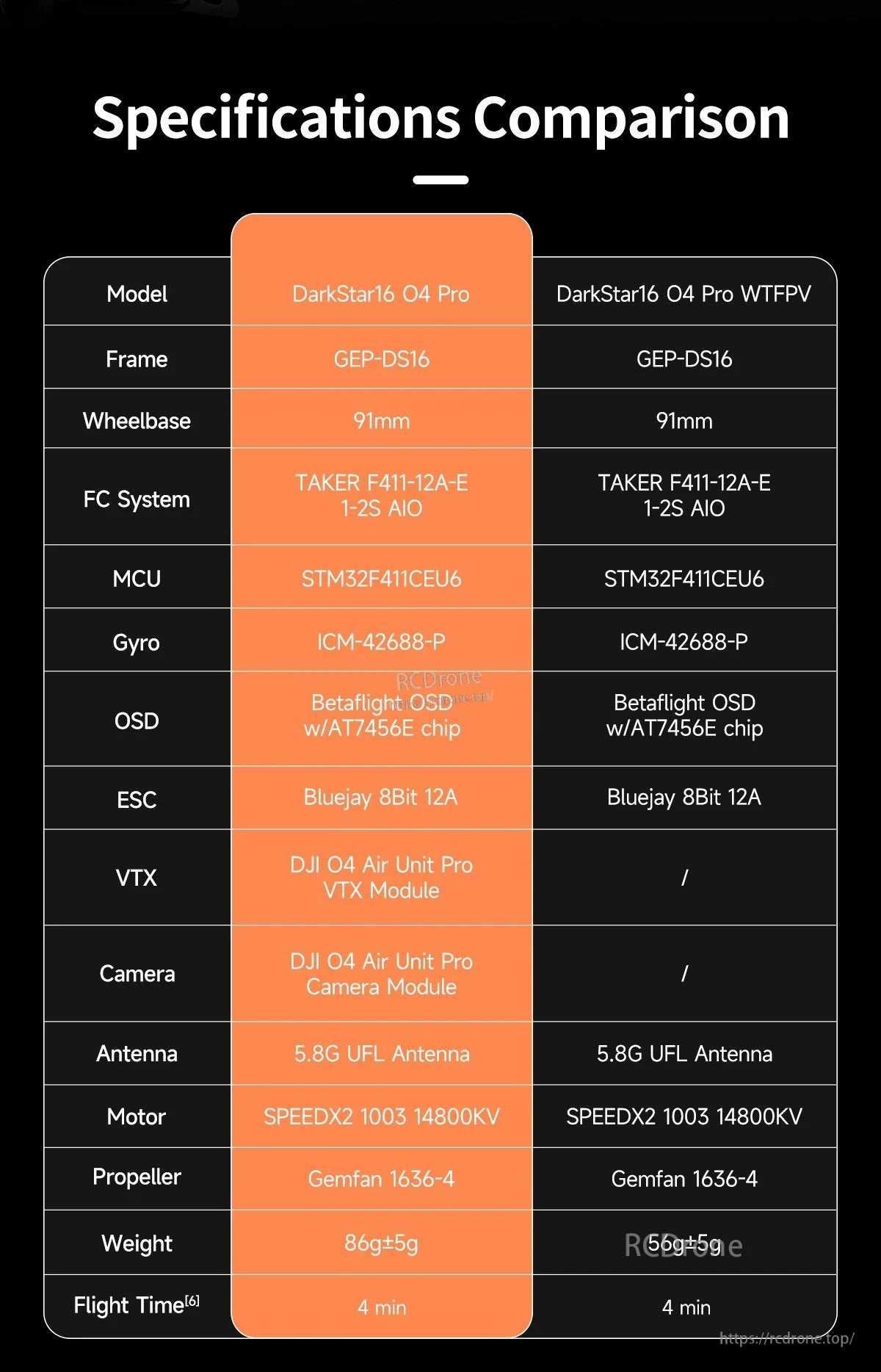 GEPRC DarkStar16 O4 Pro TinyWhoop FPV, DarkStar16 O4 Pro and WTFPV share most specs; Pro includes VTX and camera, WTFPV does not.