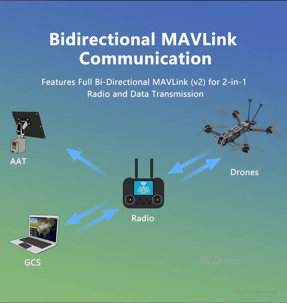 GEPRC ELRS 915M/2.4G Gemini Xrossband Receiver, Bidirectional MAVLink features enable simultaneous two-way radio and data transmission