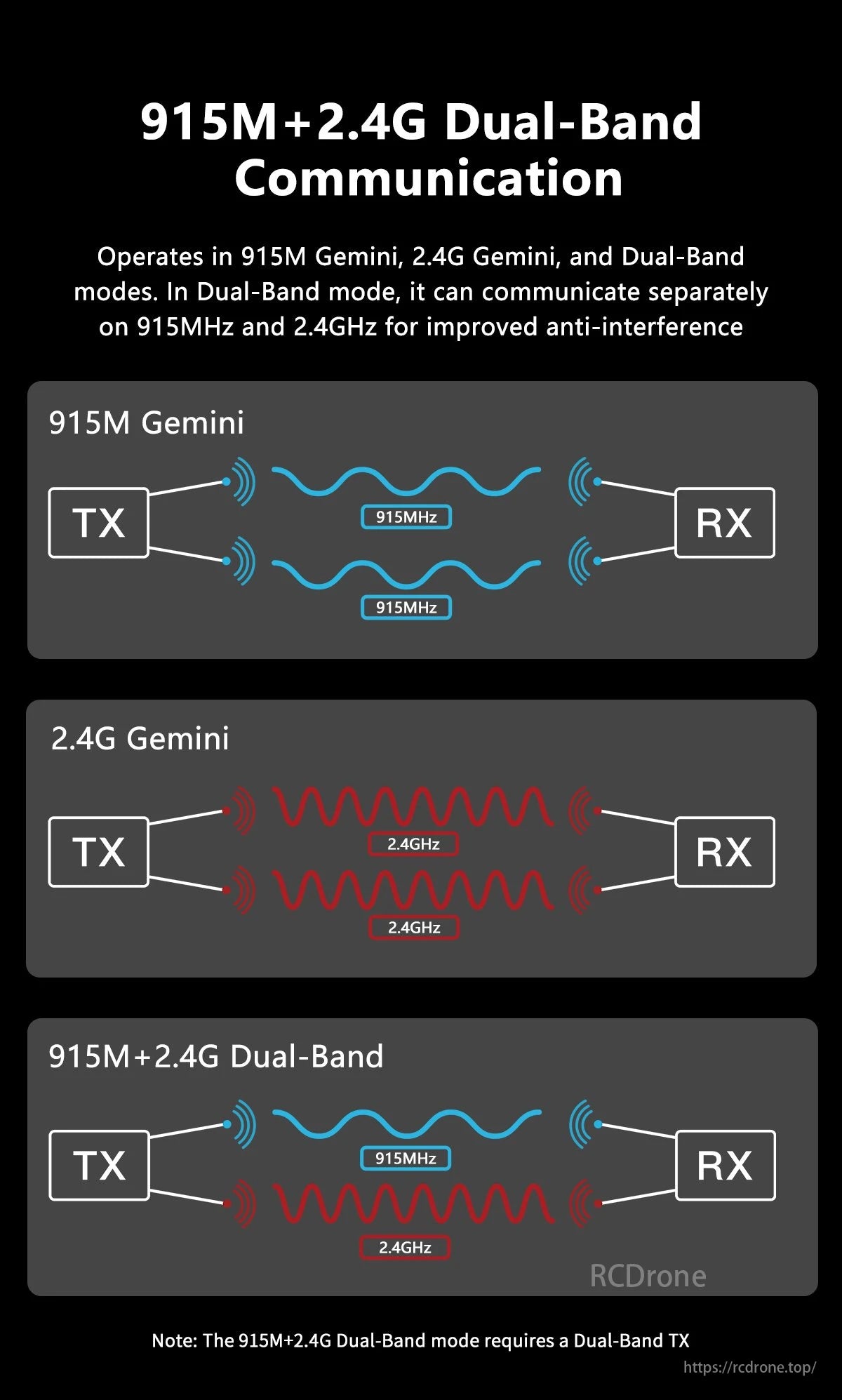 GEPRC ELRS 915M/2.4G Gemini Xrossband Receiver, 915M+2.4G Dual-Band Communication enhances anti-interference by operating in 915M Gemini, 2.4G Gemini, or Dual-Band modes, with Dual-Band mode needing a Dual-Band TX.