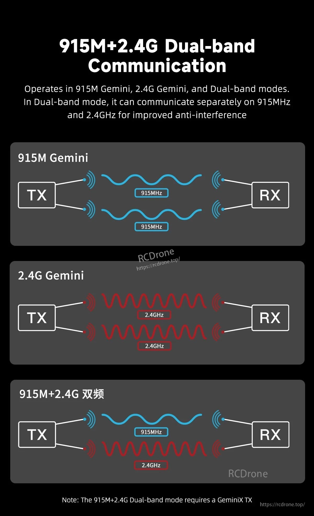GEPRC ELRS 915M/2.4G C3 Gemini Xrossband Receiver, Diagram of 915MHz and 2.4GHz dual-band communication modes for a GEPRC ELRS C3 Gemini Xrossband receiver