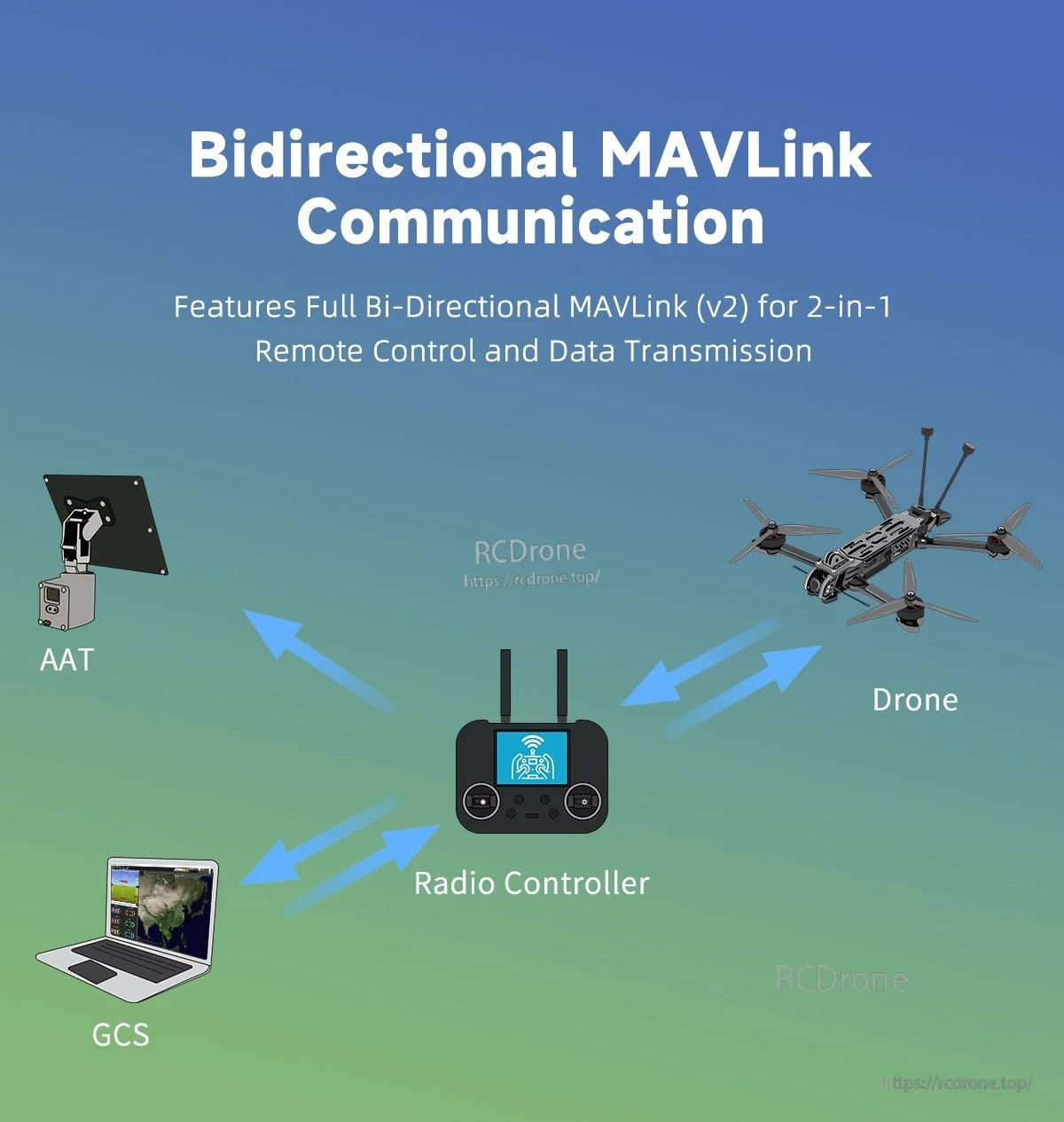 GEPRC ELRS 915M/2.4G C3 Gemini Xrossband Receiver, Diagram of bidirectional MAVLink v2 communication linking radio controller, drone, GCS laptop, and AAT tracker