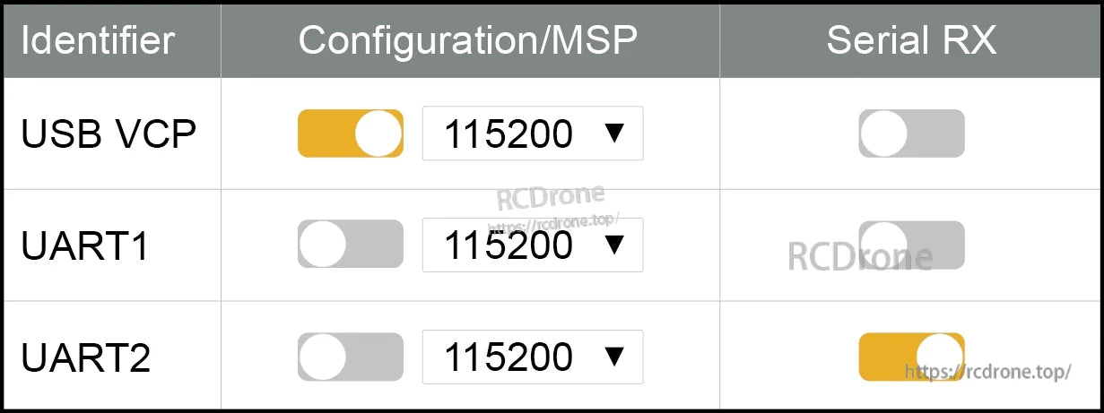 GEPRC ELRS DUAL 2.4G Diversity Receiver, Betaflight Ports settings showing Serial RX enabled on UART2 at 115200 for an ELRS diversity receiver