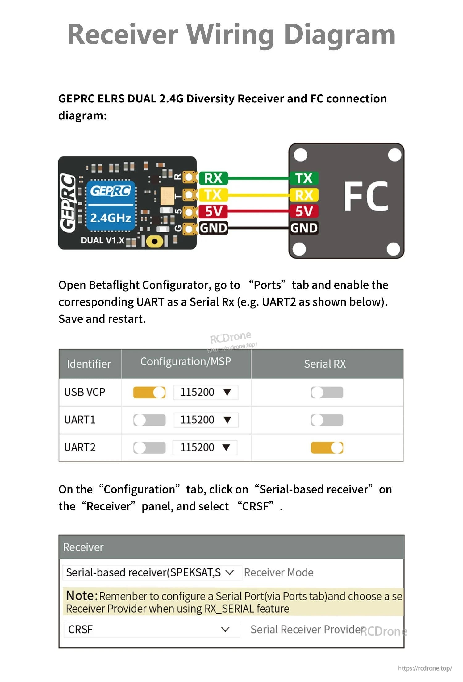 GEPRC ELRS Dual 2.4G diversity receiver wiring diagram to FC with RX/TX, 5V and GND, plus Betaflight CRSF setup