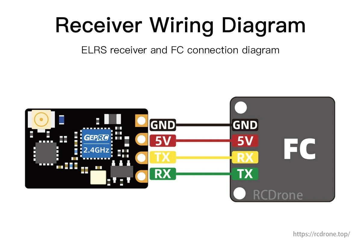 GEPRC ELRS Nano 2.4G PA100 Receiver, ELRS receiver wiring diagram features connections for transmitter and flight controller control.