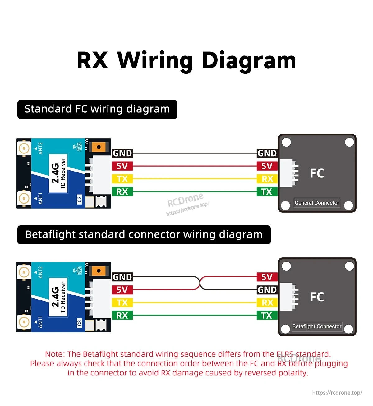 Wiring diagram for GEPRC ELRS Nano Dual 2.4G receiver to FC showing GND, 5V, TX and RX pin connections