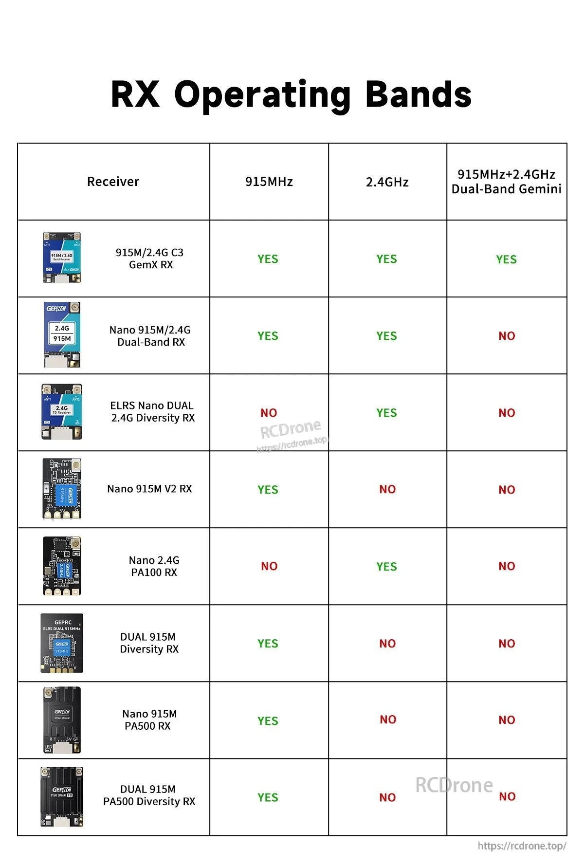 RX operating bands table showing ELRS Nano Dual 2.4G Diversity receiver supports 2.4GHz only, not 915MHz or Gemini
