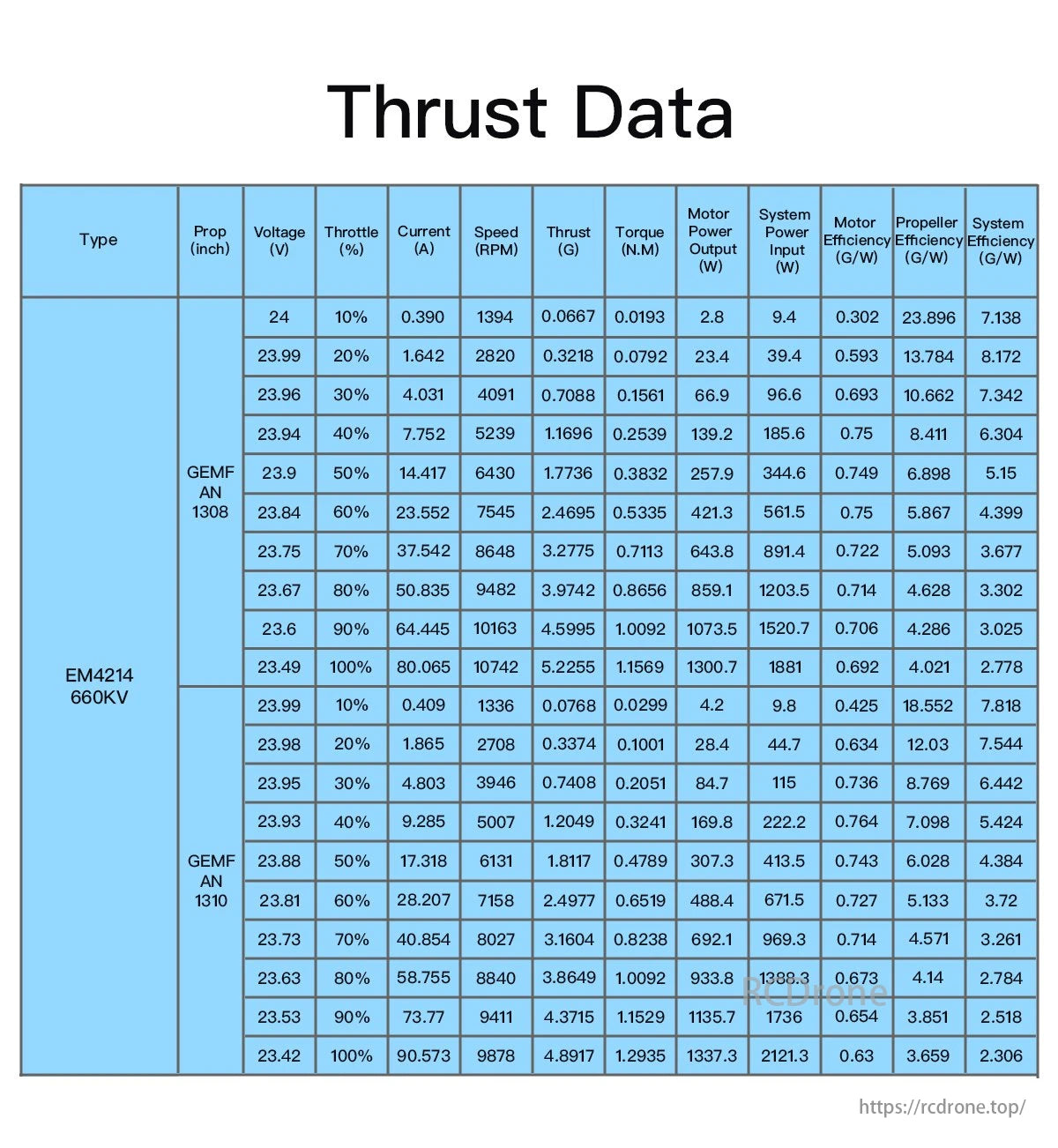 GEPRC EM4214 660KV Motor, GEPRC EM4214 motor thrust data includes propeller type, voltage, throttle, current, speed, thrust, torque, power, efficiency, and other metrics.