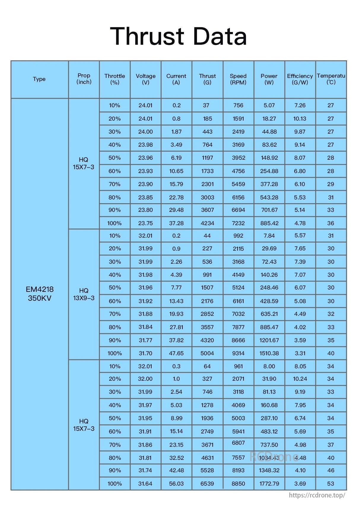 GEPRC EM4218 350KV Long-Range FPV Motor, GEPRC EM4218 motor performance tested at varying throttle levels, showing voltage, current, thrust speed, power, and efficiency data for different propellers.