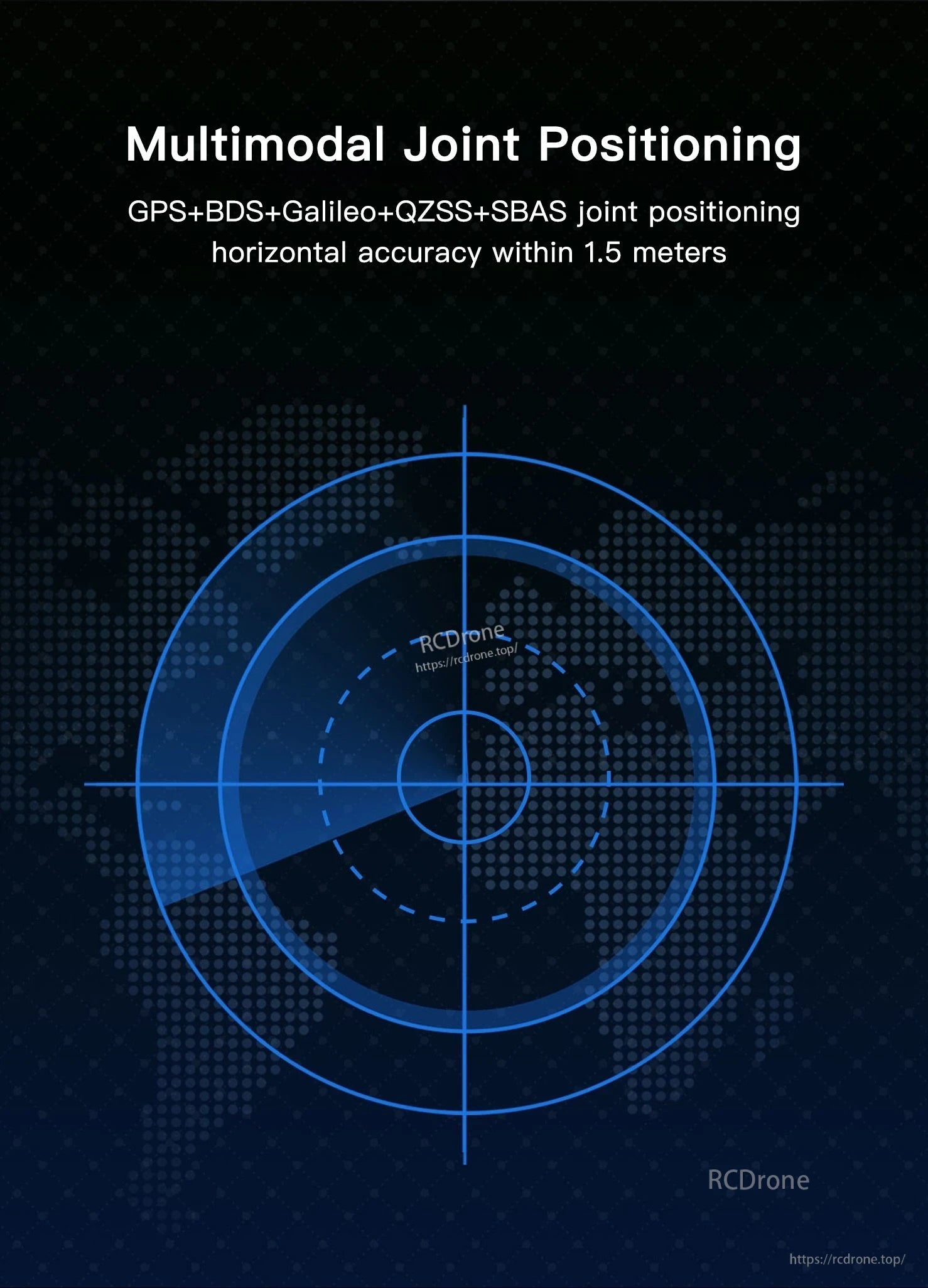 GEPRC GEP-M10 Series GPS graphic showing multimodal joint positioning (GPS, BDS, Galileo, QZSS, SBAS) and 1.5 m accuracy text