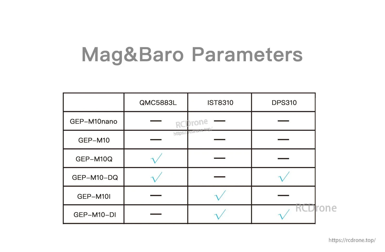 Mag & Baro parameters table for GEPRC GEP-M10 series GPS, listing QMC5883L, IST8310 and DPS310 by model