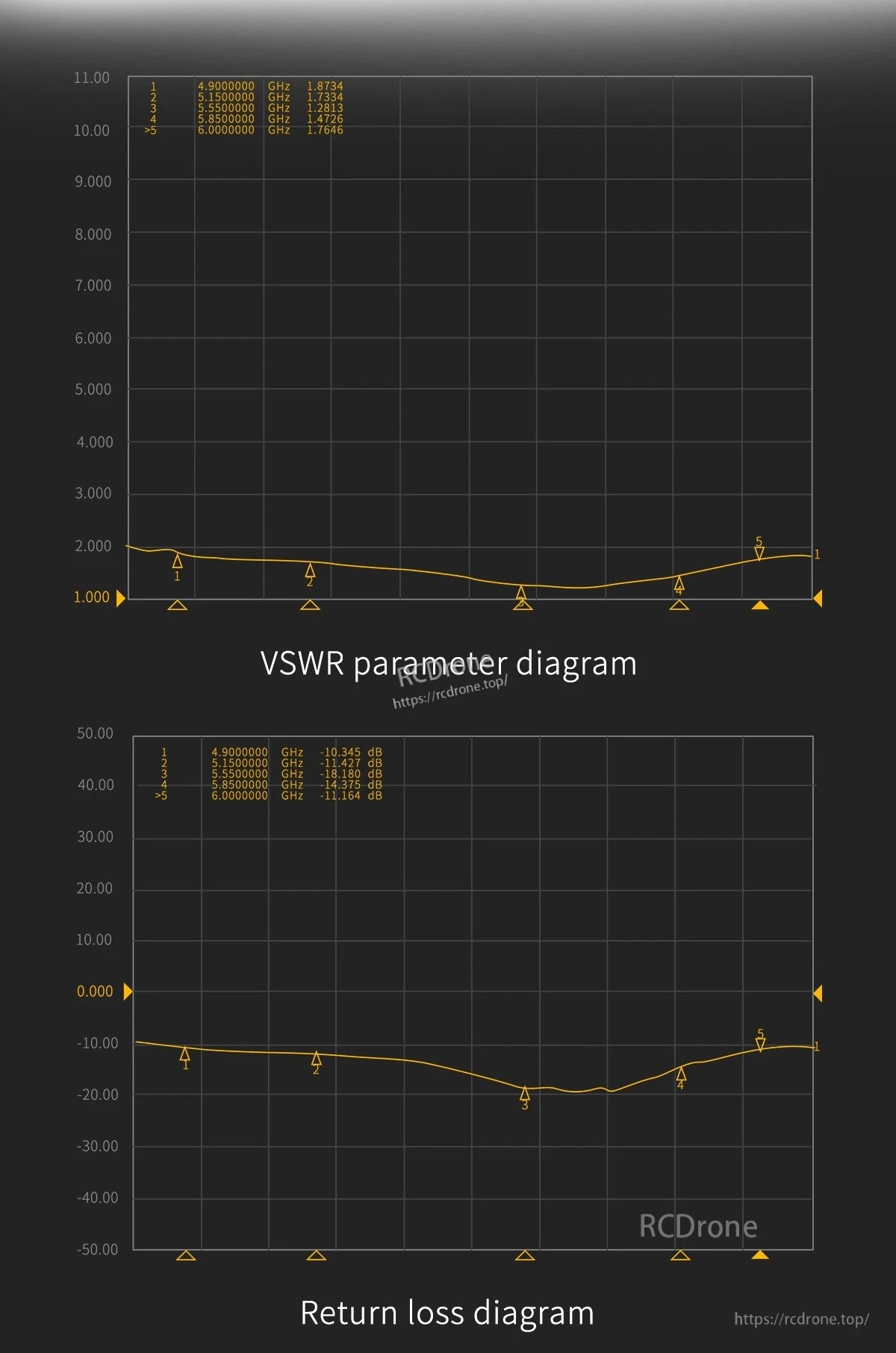GEPRC Momoda2 4.9G-6G Omnidirectional Antenna, VSWR and return loss charts for a 4.9–6.0GHz omnidirectional antenna, with markers at 4.9, 5.15, 5.55, 5.85 and 6.0GHz