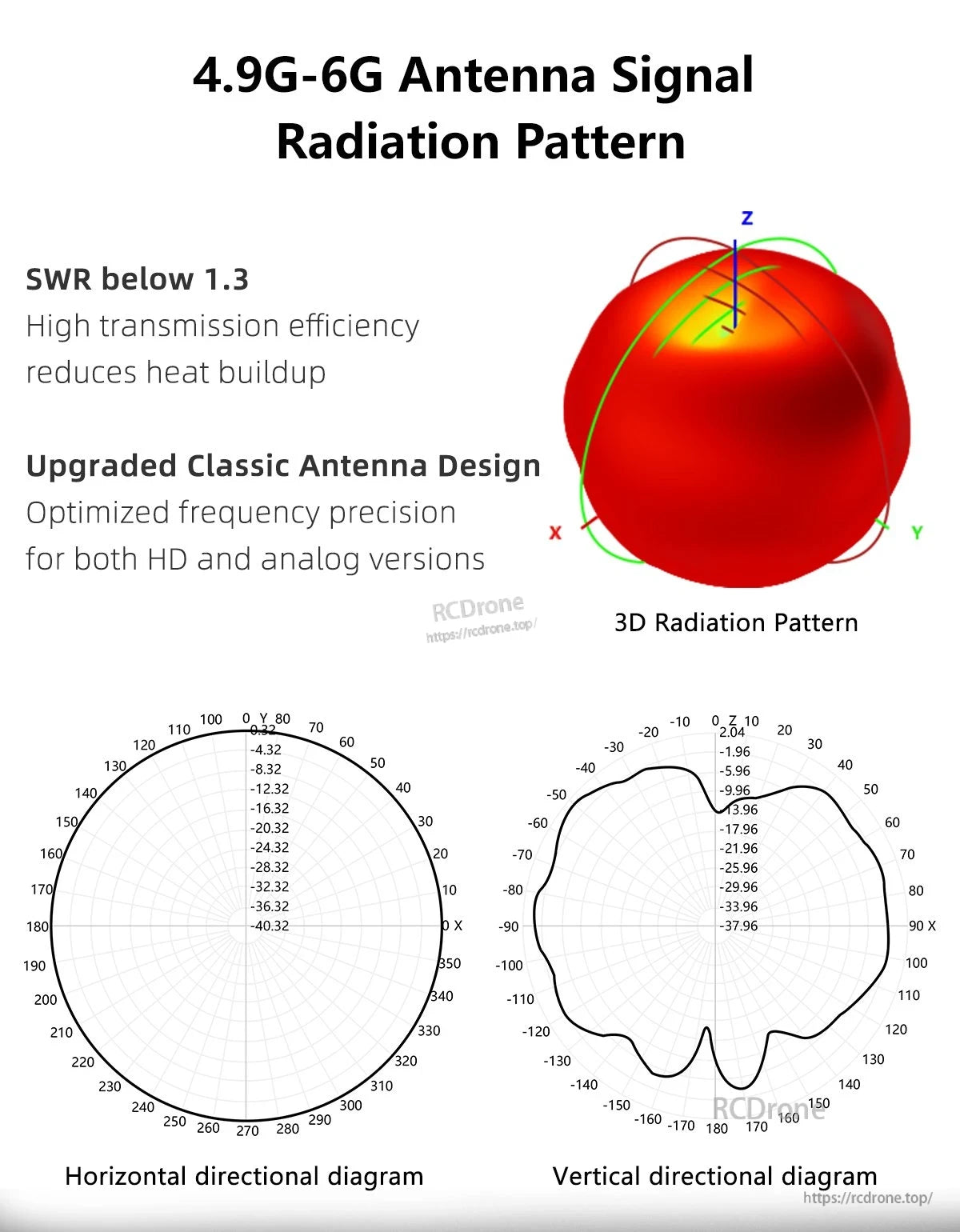GEPRC Momoda2 4.9G-6G Omnidirectional Antenna, 4.9G–6G antenna signal radiation pattern chart with 3D plot and horizontal/vertical directional diagrams, SWR below 1.3