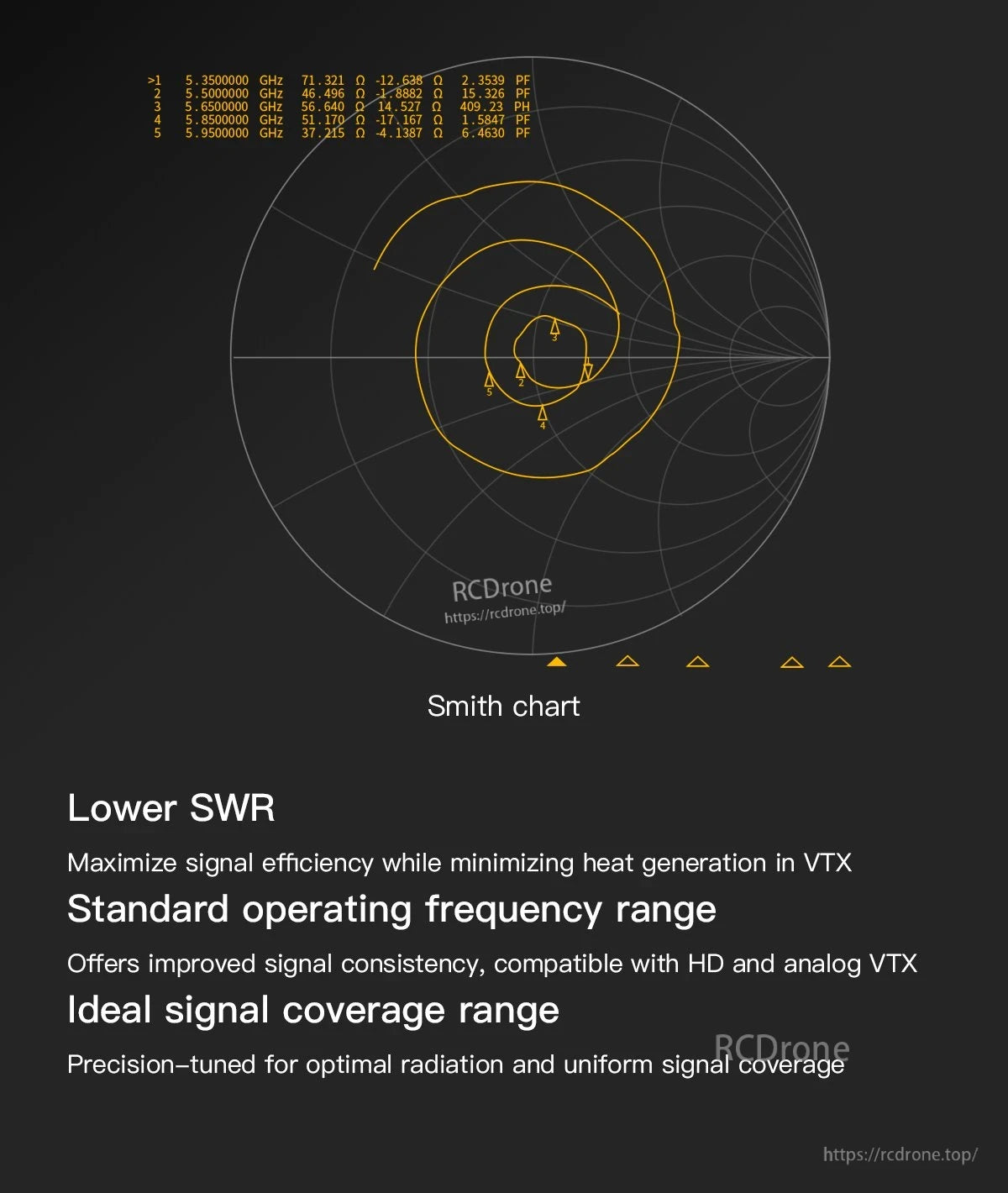 GEPRC Momoda2 5.8G Antenna, Smith chart graphic for GEPRC Momoda2 5.8G FPV antenna showing low SWR across the 5.35–5.95 GHz range