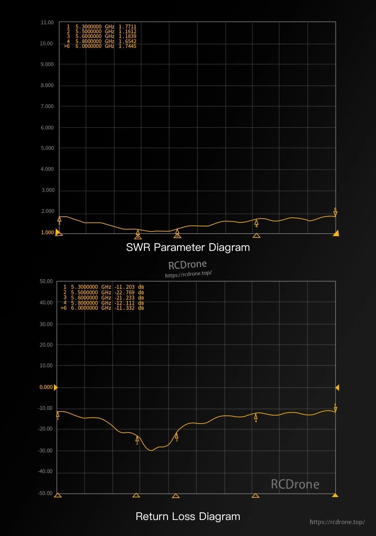 GEPRC Momoda2 5.8G DUAL Antenna, SWR parameter and return loss charts for a 5.8G FPV antenna, with markers from 5.3 to 6.0 GHz.