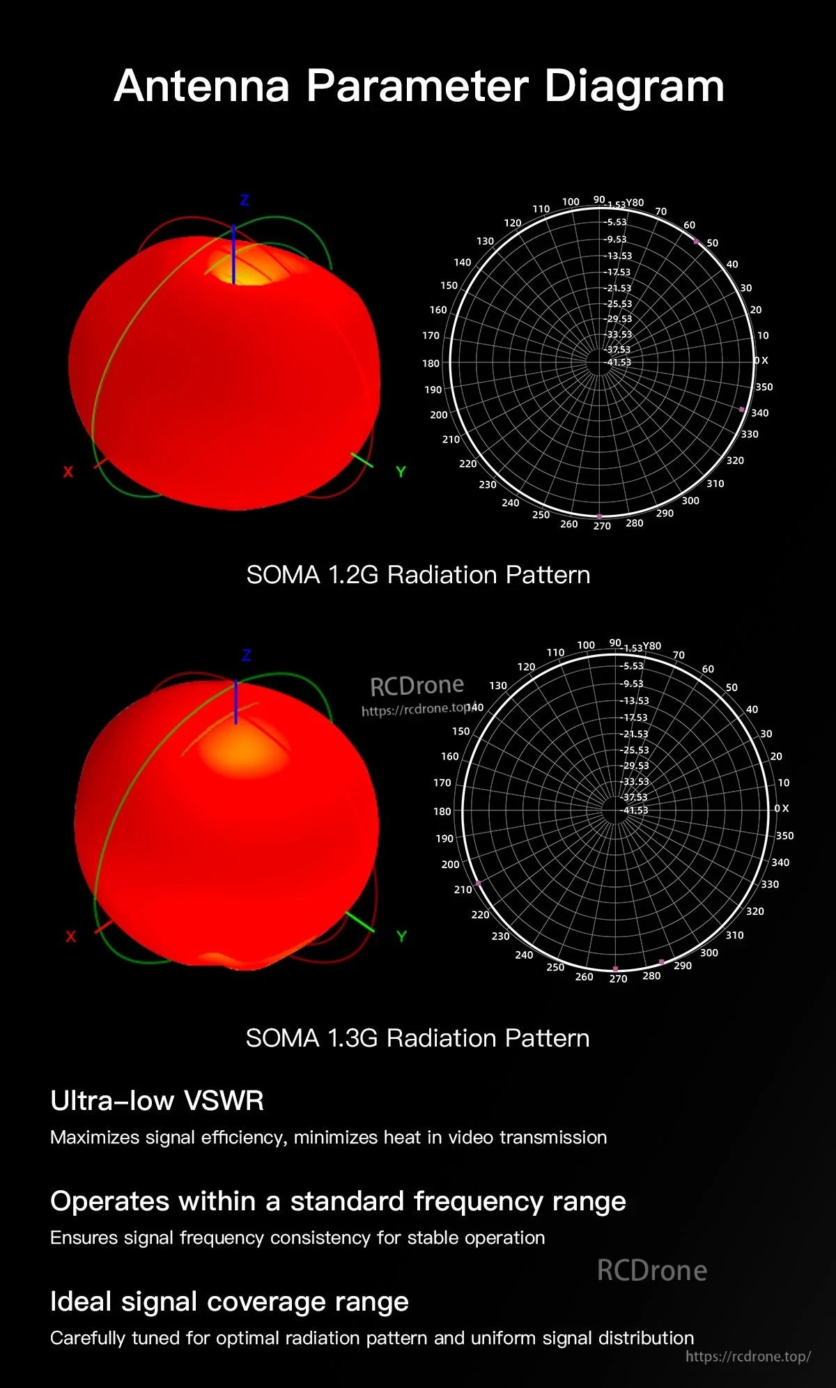 GEPRC SOMA 1.2G/1.3G antenna parameter diagram with 3D radiation patterns and polar plots for 1.2G and 1.3G