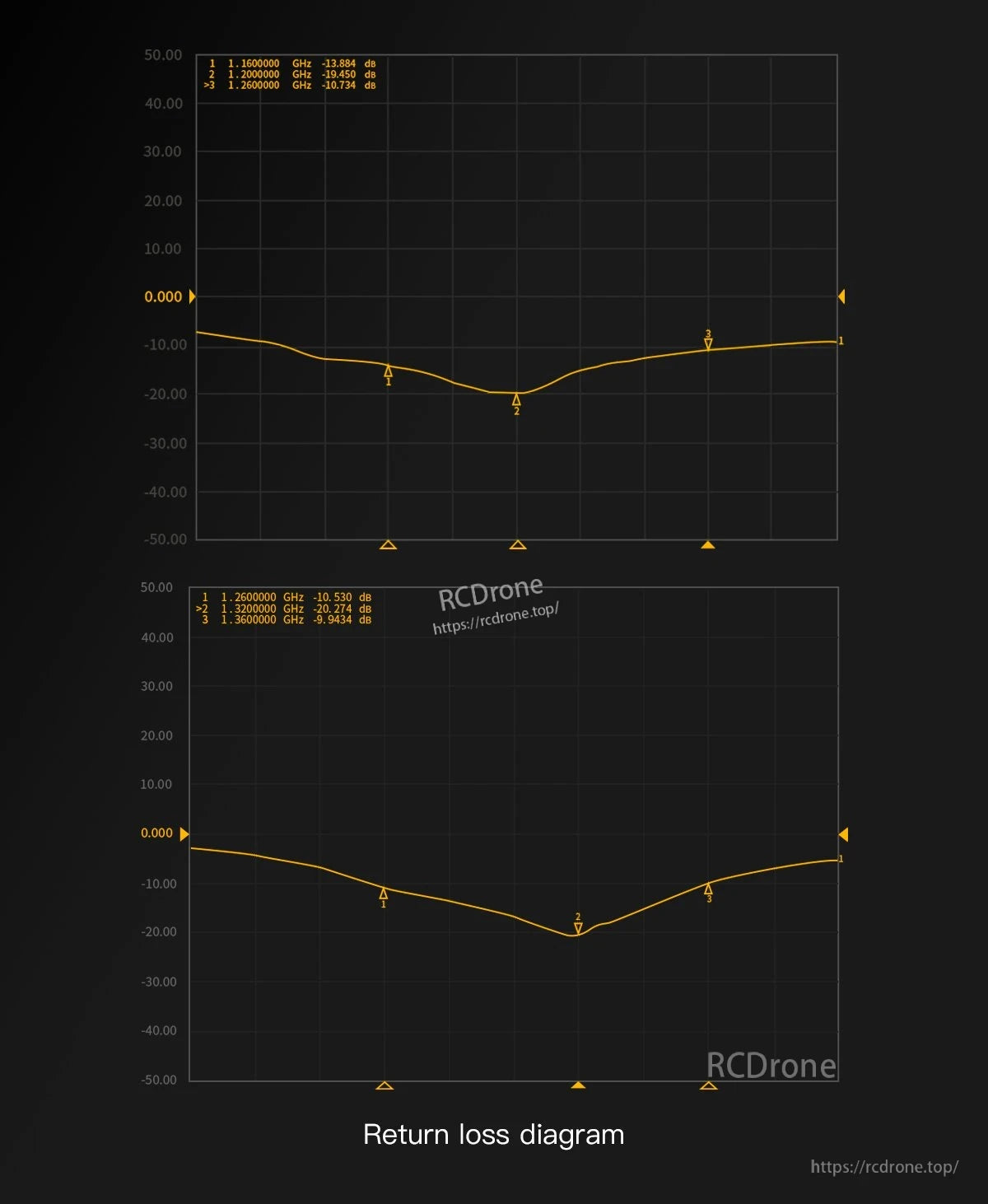 Return loss diagram for GEPRC SOMA 1.2G/1.3G antenna showing measurements across 1.16–1.36 GHz