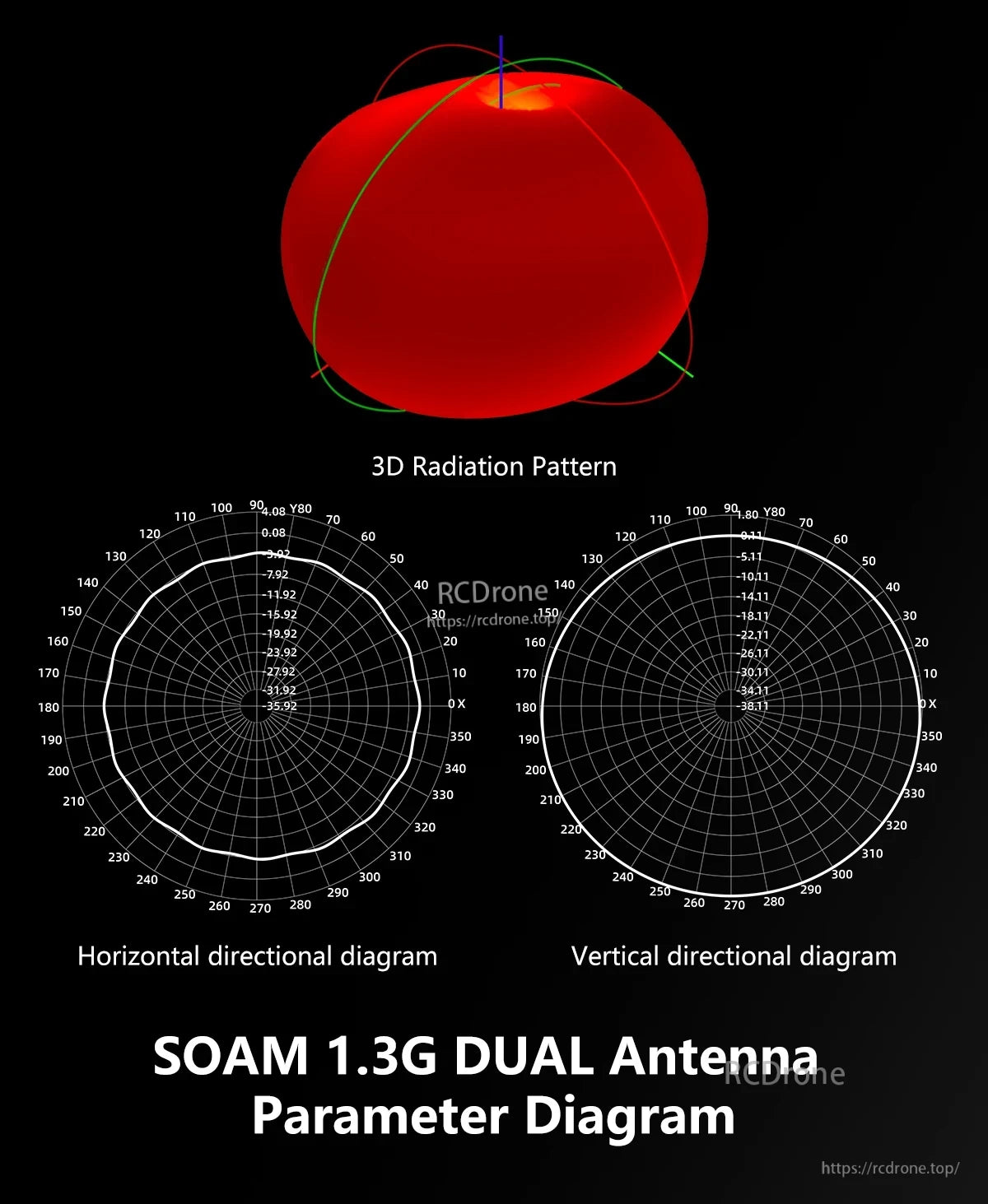 GEPRC SOMA 1.2G/1.3G Dual-Core RHCP SMA Antenna, SOAM 1.3G dual antenna parameter diagram with 3D radiation pattern and horizontal/vertical directional plots