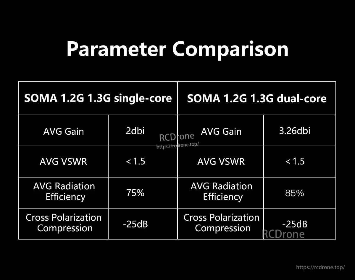 GEPRC SOMA 1.2G/1.3G Dual-Core RHCP SMA Antenna, GEPRC SOMA 1.2G/1.3G antenna parameter comparison table, single-core vs dual-core gain, VSWR and efficiency