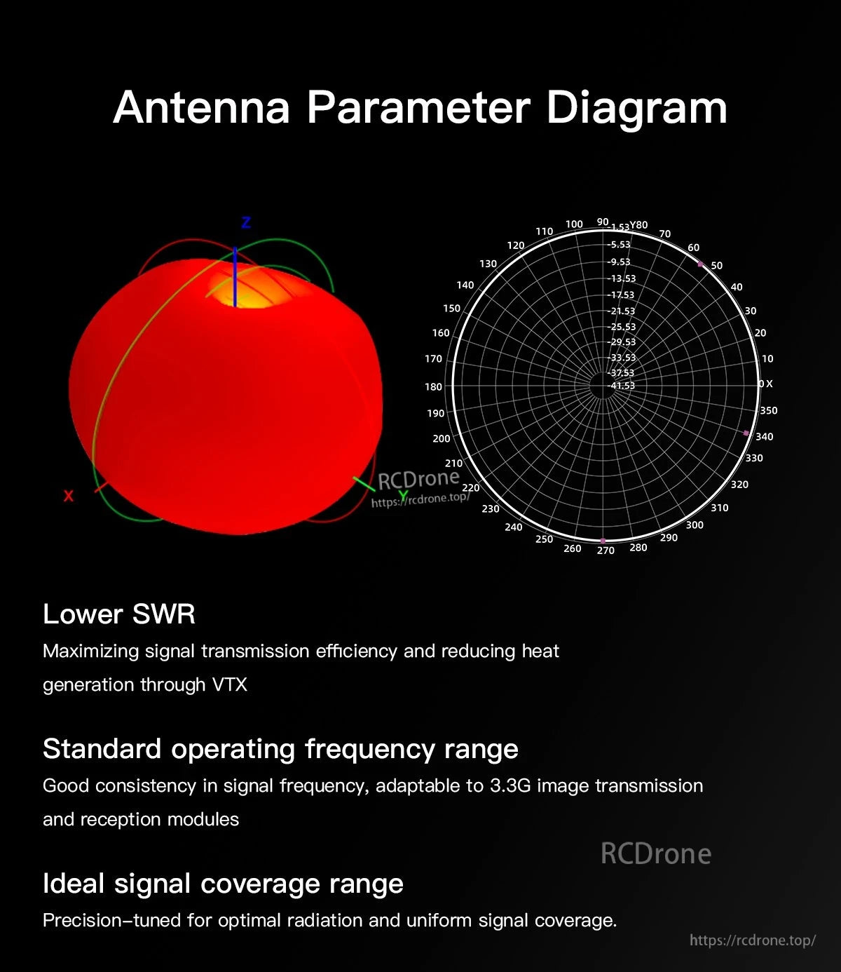 GEPRC SOMA 3.3G antenna parameter diagram with 3D radiation pattern and polar plot showing signal coverage
