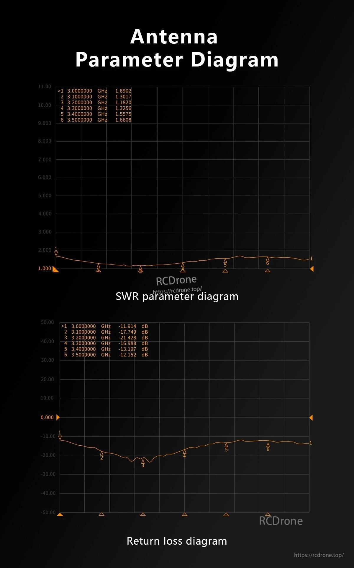 GEPRC SOMA 3.3G Directional Flat-Panel Antenna, Antenna parameter diagram for GEPRC SOMA 3.3G, showing SWR and return loss from 3.0 to 3.5 GHz