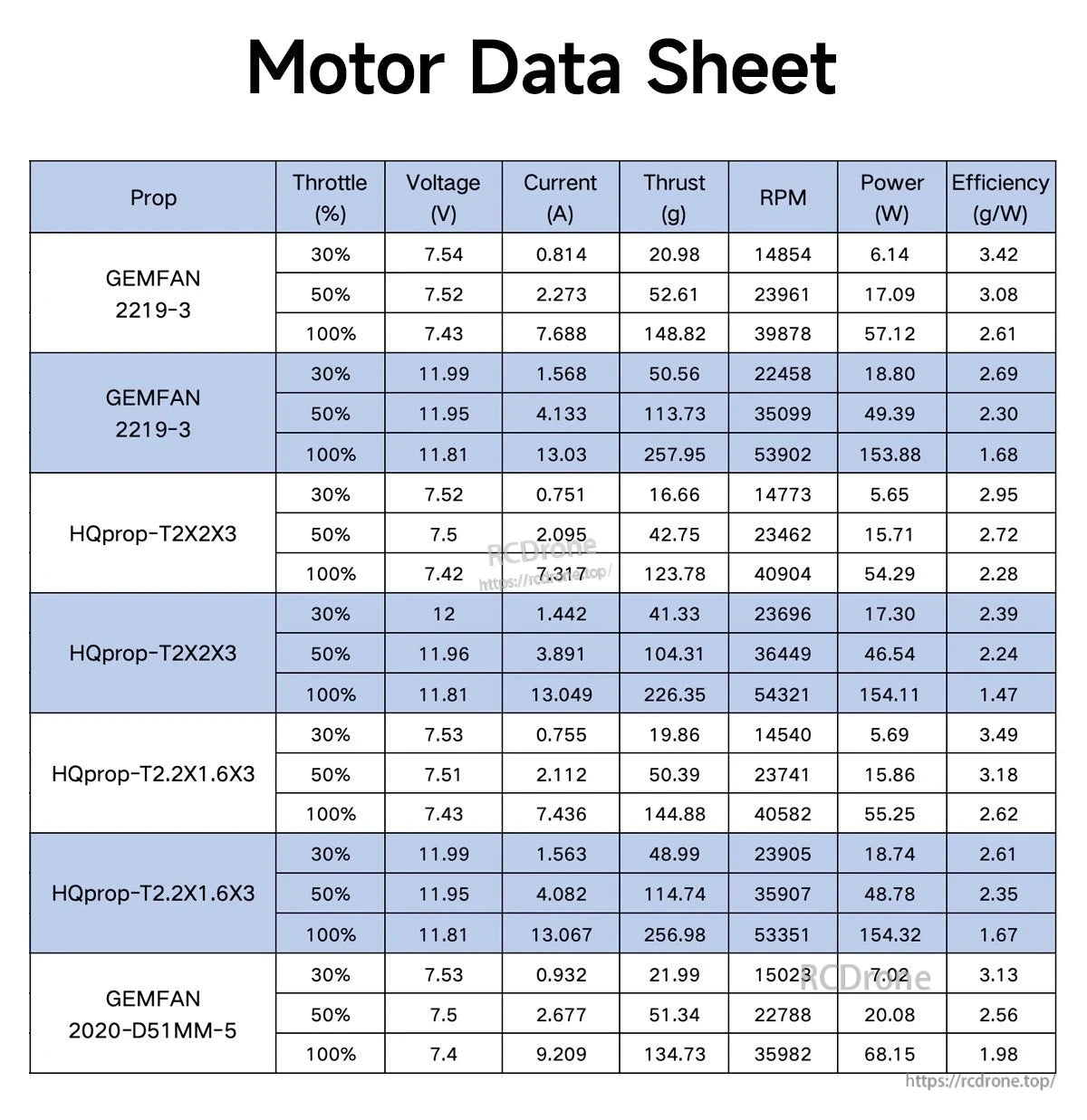GEPRC SPEEDX2 1104 7500KV Motor, Compares GEMFAN and HQprop propeller performance (thrust, RPM, power, efficiency) at 7.4–12V for drone motor optimization across throttle levels.