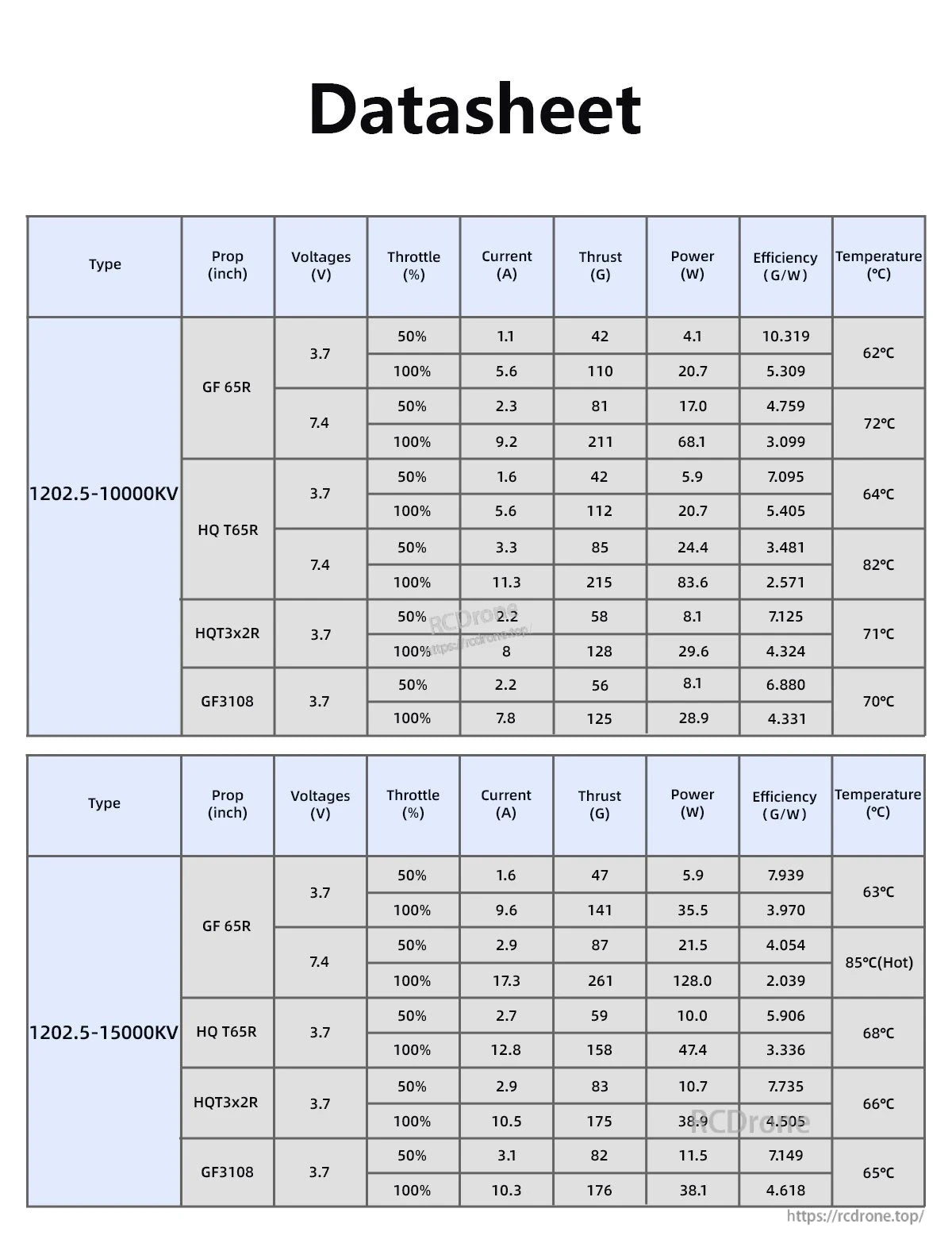 GEPRC SPEEDX2 1202.5 Motor, Performance metrics for two motor types include current, thrust, power, efficiency, and temperature across props, voltages, and throttle levels.
