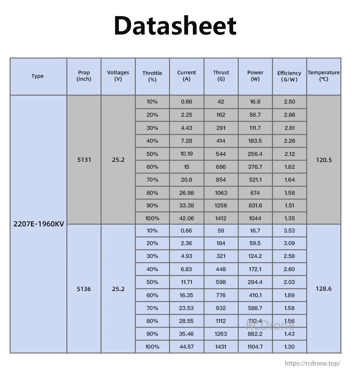 GEPRC SPEEDX2 2207E FPV Brushless Motor, GEPRC SPEEDX2 2207E-1960KV motor datasheet with 5131/5136 props, covering voltage, throttle, current, thrust, power, efficiency, and temperature at different percentages.