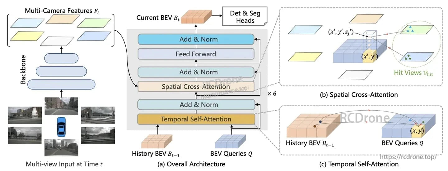 GMSL Board 4-Camera, Multi-camera systems use spatial and temporal attention with historical BEV and queries to generate bird's-eye view for detection and segmentation via multi-view data. (24 words)