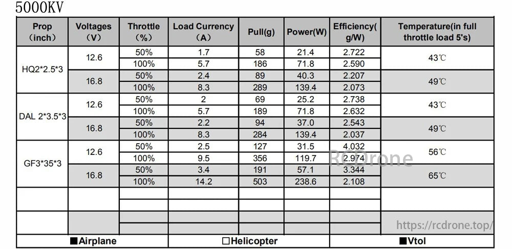GTS V2 Motor, 5000KV motor data for HQ2, DAL, GF props at 12.6V/16.8V: throttle, current, pull, power, efficiency, temperature under full load.