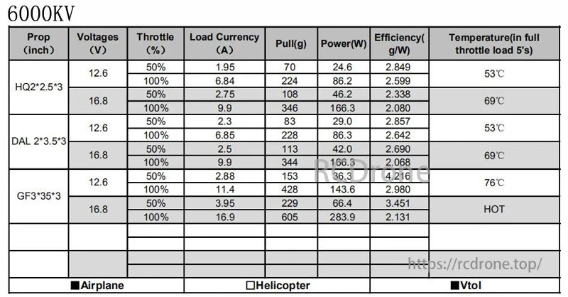 GTS V2 Motor performance data for 6000KV, covering voltage, throttle, current, force, power, efficiency, and temperature across different propellers and conditions.