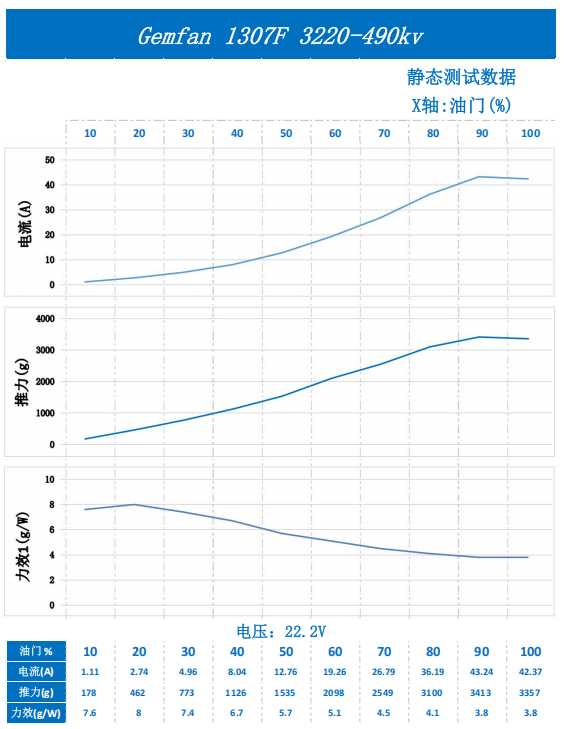 Static thrust test chart for Gemfan 1307F folding prop, showing current, thrust and efficiency vs throttle at 22.2V