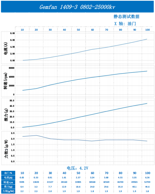 Performance chart for Gemfan 0802-25000KV motor at 4.2V, showing current, RPM, thrust and efficiency vs throttle