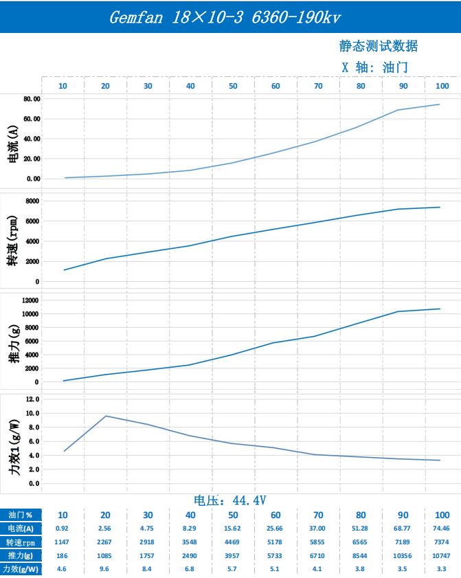 Gemfan 18x10x3 drone propeller static test chart (44.4V) showing current, rpm, thrust and efficiency vs throttle
