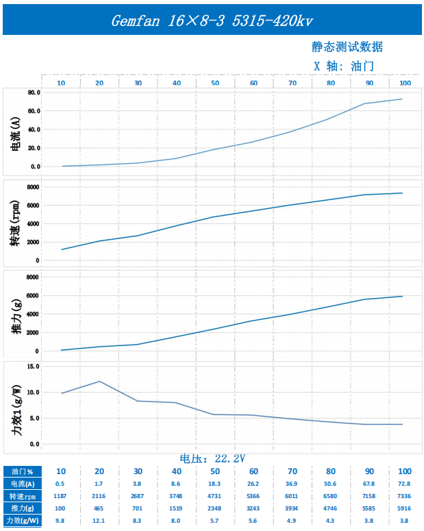 Gemfan 16x8x3 propeller static test data at 22.2V with current, rpm, thrust and efficiency curves