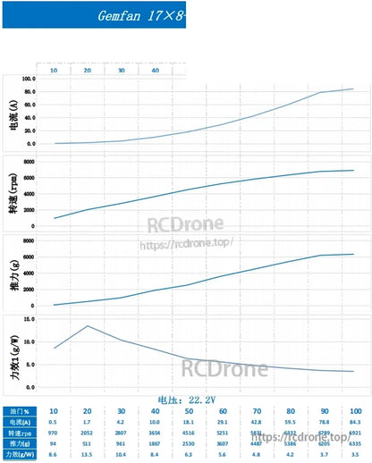 Gemfan 17x8 performance chart at 22.2V with plotted current, RPM, thrust and efficiency data