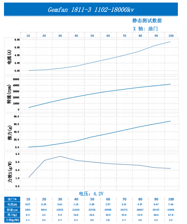 Gemfan 1811-3 static test chart at 4.2V with 1102-18000KV motor: current, RPM, thrust and efficiency vs throttle