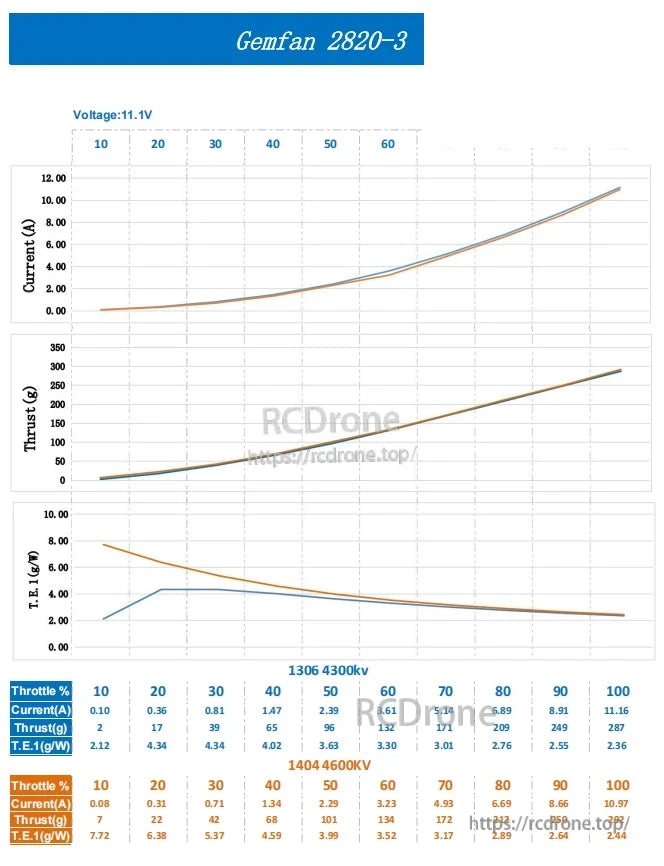 Gemfan 2820-3 performance chart at 11.1V showing current, thrust, and efficiency curves