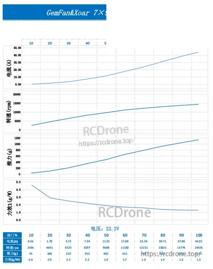 Gemfan 7X9X3 prop performance test chart showing current, RPM, thrust and efficiency at 22.2V