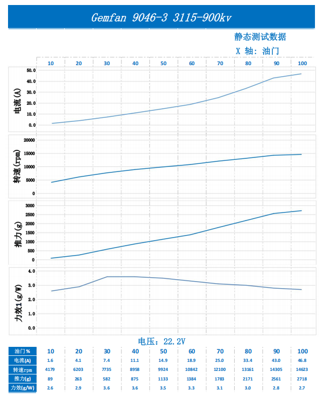 Static thrust test chart for Gemfan 9046-3 9x4.6 tri-blade propellers on 3115-900KV motor at 22.2V