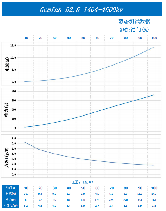 Static test chart for Gemfan D2.5-3 props with 1404 4600KV motor at 14.8V (current, thrust, efficiency)