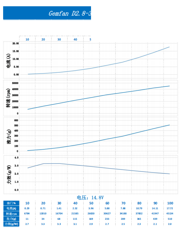 Gemfan D2.8-3 performance test chart with thrust, RPM, power and efficiency curves (14.8V table)