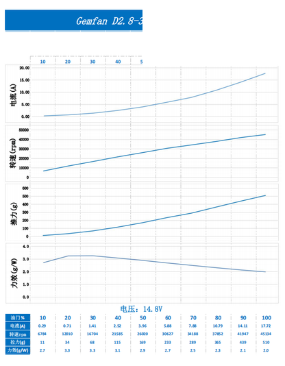 Gemfan D2.8-3 performance test chart with thrust, RPM, power and efficiency curves (14.8V table)