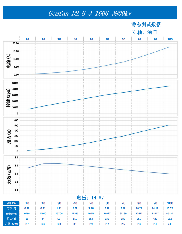 Static test chart for Gemfan D2.8-3 ducted 3-blade prop on 1606-3900KV motor at 14.8V