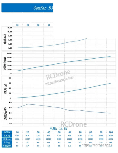 Gemfan D3 performance test chart showing thrust, RPM and efficiency curves with data table