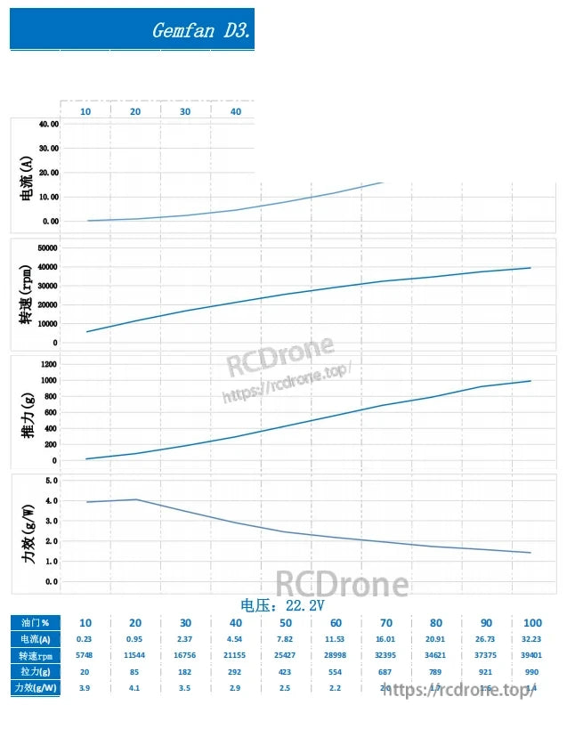 Gemfan D3 performance chart graphic with line graphs and data table, voltage shown as 22.2V